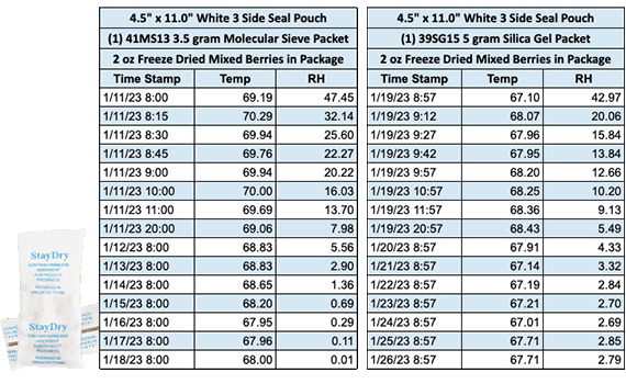 Molecular Sieve vs Silica Relative Humidity Comparison Chart